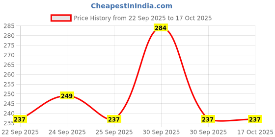 nykaa.com Mamaearth Natural Breathe Easy Vapour Roll-on for Cold & Nasal Congestion mamaearth Price History Graph from 22 Sep 2025 to 15 Oct 2025
