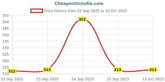 nykaa.com Mamaearth Neem Moisturizing Lotion Soap - Pack Of 4 mamaearth Price History Graph from 22 Sep 2025 to 14 Oct 2025