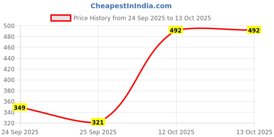 nykaa.com Mamaearth Onion Conditioner With Onion & Coconut For Hair Fall Control mamaearth Price History Graph from 24 Sep 2025 to 13 Oct 2025