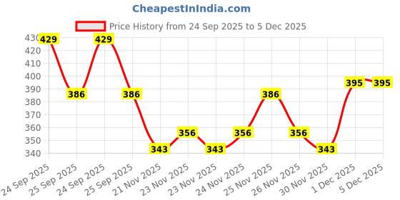 nykaa.com Mamaearth Rice Water Dewy Face Toner with 4% Niacinamide for Glass Skin and All Skin Types mamaearth Price History Graph from 24 Sep 2025 to 5 Dec 2025