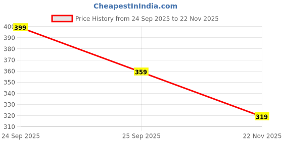 nykaa.com Mamaearth Rice Water Tone Up Face Cream with Niacinamide for Glass Skin and All Skin Types mamaearth Price History Graph from 24 Sep 2025 to 22 Nov 2025