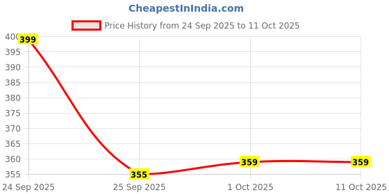 nykaa.com Mamaearth Tea Tree Foaming Face Wash With Tea Tree & Salicylic Acid For Acne & Pimples mamaearth Price History Graph from 24 Sep 2025 to 10 Oct 2025