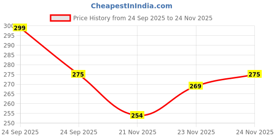 nykaa.com Mamaearth Ubtan Moisturizing Body Wash With Turmeric & Saffron mamaearth Price History Graph from 24 Sep 2025 to 23 Nov 2025