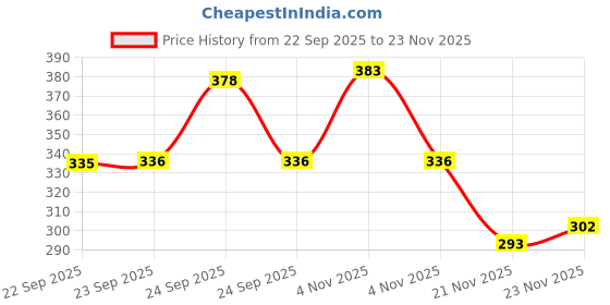 nykaa.com Mamaearth Ubtan Moisturizing Lotion Soap - Pack Of 4 mamaearth Price History Graph from 22 Sep 2025 to 23 Nov 2025