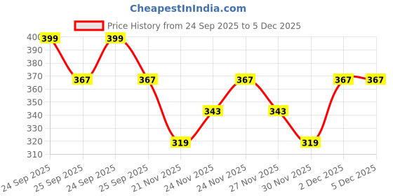nykaa.com Mamaearth Vitamin C Daily Glow Face Serum mamaearth Price History Graph from 24 Sep 2025 to 5 Dec 2025