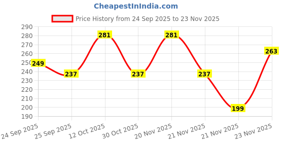 nykaa.com Mamaearth Vitamin C Daily Glow Lumi Cream mamaearth Price History Graph from 24 Sep 2025 to 23 Nov 2025