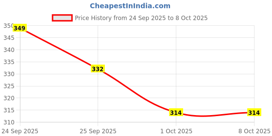 nykaa.com Mamaearth Vitamin C Daily Glow Sunscreen with Vit C & Turmeric for Tan Protection & Glow SPF50 PA+ mamaearth Price History Graph from 24 Sep 2025 to 8 Oct 2025
