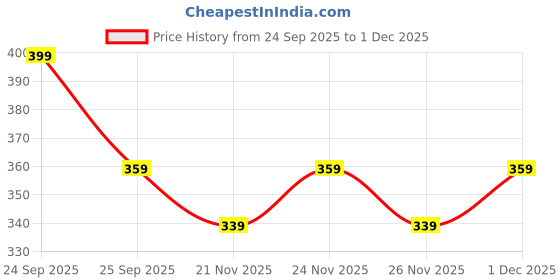 nykaa.com Mamaearth Vitamin C Facial Kit With Vitamin C & Turmeric For Skin Illumination mamaearth Price History Graph from 24 Sep 2025 to 1 Dec 2025
