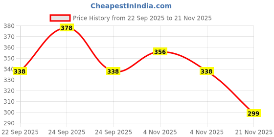 nykaa.com Mamaearth Vitamin C Moisturizing Lotion Soap - Pack Of 4 mamaearth Price History Graph from 22 Sep 2025 to 21 Nov 2025
