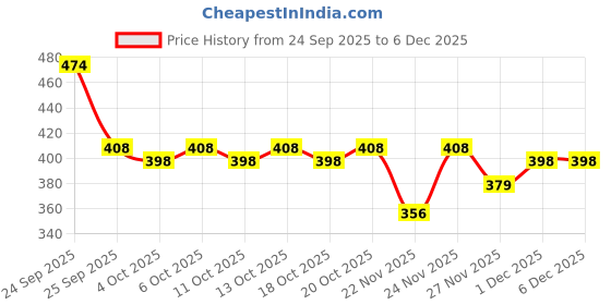 nykaa.com Mamaearth Vitamin C Sunscreen & Ubtan Face Wash Combo for Tan Removal & Glowing Skin mamaearth Price History Graph from 24 Sep 2025 to 5 Dec 2025