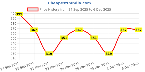 nykaa.com Mamaearth Vitamin C Sunscreen Body Lotion SPF 30 With Vitamin C & Honey For Radiant Skin mamaearth Price History Graph from 24 Sep 2025 to 5 Dec 2025
