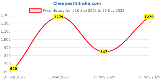 nykaa.com Mamma Presto Cotton Front Open Maternity Feeding Bra - Grey mamma presto Price History Graph from 10 Sep 2025 to 30 Nov 2025