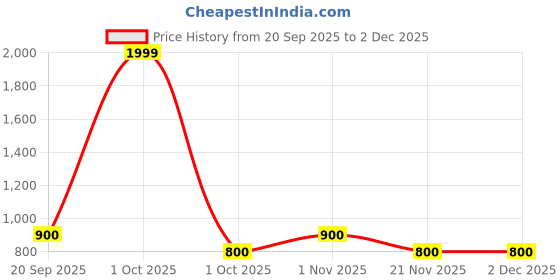 nykaa.com Mamma's Maternity Multicolor Antimicrobial Bamboo Fabric Maternity Panties (Pack of 3) mamma's maternity Price History Graph from 20 Sep 2025 to 2 Dec 2025
