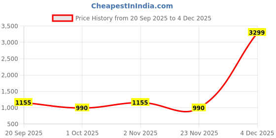 nykaa.com Mamma's Maternity Navy Blue Solid Rayon Maternity/Feeding Dress with Belt (Set of 2) mamma's maternity Price History Graph from 20 Sep 2025 to 4 Dec 2025