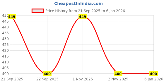 nykaa.com Man Arden 100% Boar Bristle Beard Brush Hand Crafted Premium Wood Handle Premium Faux Leather Pouch man arden Price History Graph from 21 Sep 2025 to 5 Jan 2026