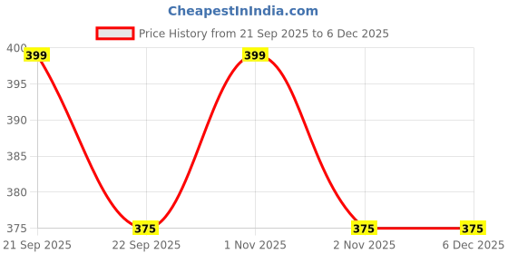 nykaa.com Man Arden 7X Hydra Sport Beard Oil man arden Price History Graph from 21 Sep 2025 to 5 Dec 2025