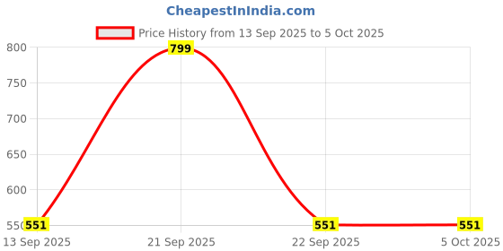 nykaa.com Man Arden Premium Shaving Brush With Extra Soft Bristles man arden Price History Graph from 13 Sep 2025 to 5 Oct 2025