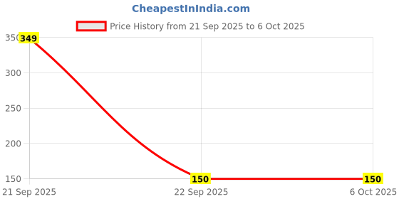 nykaa.com Man Arden Shaving Foam For Sensitive Skin man arden Price History Graph from 21 Sep 2025 to 5 Oct 2025