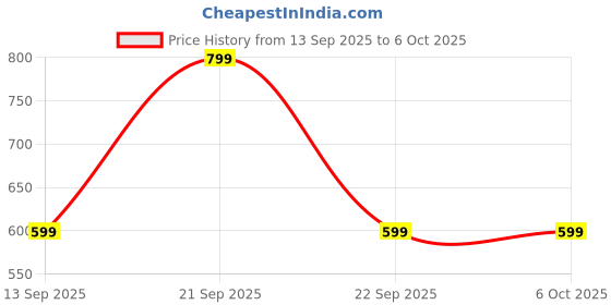 nykaa.com Man Arden Vintage Finish Premium Shaving Brush With Ultra Soft & Absorbent Bristles Long Handle man arden Price History Graph from 13 Sep 2025 to 5 Oct 2025