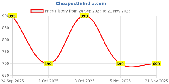 nykaa.com Man Matters Advanced Hair Serum man matters Price History Graph from 24 Sep 2025 to 20 Nov 2025