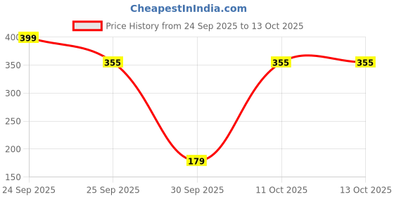 nykaa.com ManCode All in 1 Miracle Hair Oil mancode Price History Graph from 24 Sep 2025 to 13 Oct 2025