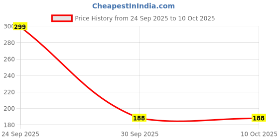 nykaa.com ManCode Brighten My Skin Facial Kit mancode Price History Graph from 24 Sep 2025 to 10 Oct 2025
