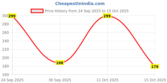 nykaa.com ManCode Detox My Skin Facial Kit mancode Price History Graph from 24 Sep 2025 to 15 Oct 2025