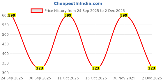 nykaa.com ManCode Hair Removal Spray mancode Price History Graph from 24 Sep 2025 to 2 Dec 2025
