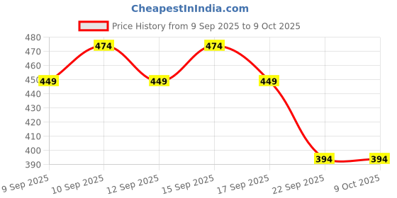nykaa.com Manetain Clarifying Shampoo - Sulphate & Paraben Free Safe For All Hair Types manetain Price History Graph from 9 Sep 2025 to 9 Oct 2025