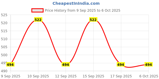 nykaa.com Manetain Leave-In Conditioner For Curly Hair - Lightweight, Moisturizing & Curl-Enhancing manetain Price History Graph from 9 Sep 2025 to 6 Oct 2025
