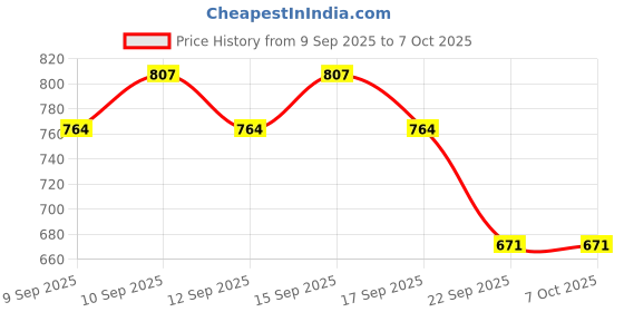 nykaa.com Manetain Moisturising Shampoo For Curly Hair - Gentle Cleanser For Soft &Defined Curls - CG Friendly manetain Price History Graph from 9 Sep 2025 to 6 Oct 2025