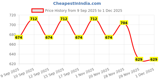 nykaa.com Manetain Ultimate Moisture Therapy - Deep Conditioning For Dry, Frizzy &Thirsty Hair manetain Price History Graph from 9 Sep 2025 to 30 Nov 2025