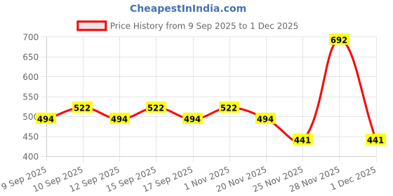 nykaa.com Manetain Volume Gel - Medium Hold, Anti-Frizz, Moisturizing Styling Gel For Curly & Wavy Hair manetain Price History Graph from 9 Sep 2025 to 1 Dec 2025
