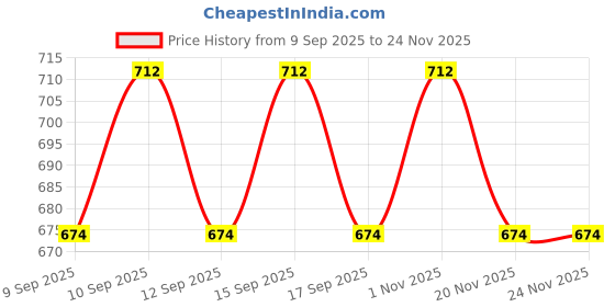 nykaa.com Manetain Volumising Clay Conditioner manetain Price History Graph from 9 Sep 2025 to 23 Nov 2025