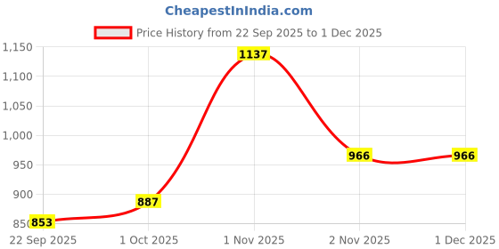 nykaa.com Manor House Roshni Diamond Shaped Glass Shiny Silver Finish 6 Inches Tall manor house Price History Graph from 22 Sep 2025 to 1 Dec 2025