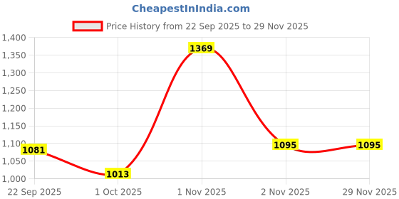 nykaa.com Manor House Roshni Metal Votives Diyas With Filled Flavoured Candles 2.5" (Set Of 3) manor house Price History Graph from 22 Sep 2025 to 29 Nov 2025