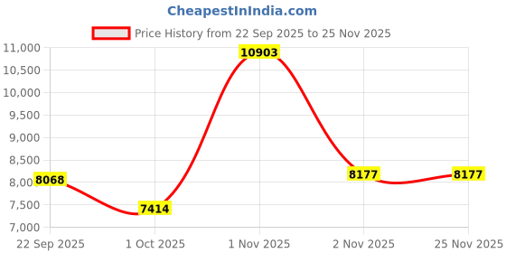 nykaa.com Manor House Roshni Scented Flovored Wax Filled Metal Bowl Urli Set Of 4 manor house Price History Graph from 22 Sep 2025 to 25 Nov 2025