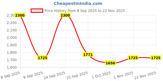 nykaa.com Mansure Prolong for Men's Health - Pack of 2 mansure Price History Graph from 8 Sep 2025 to 22 Nov 2025
