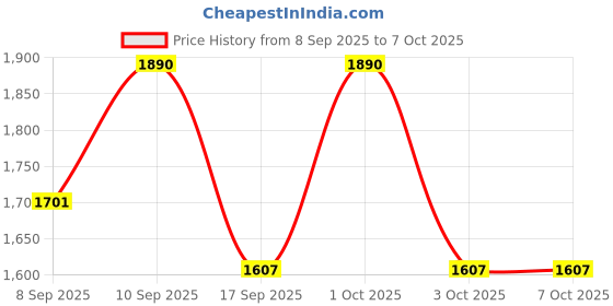 nykaa.com Mantra Herbal Anantam Saffron & Cucumber Under Eye Complex Light Day Cream mantra herbal Price History Graph from 8 Sep 2025 to 7 Oct 2025