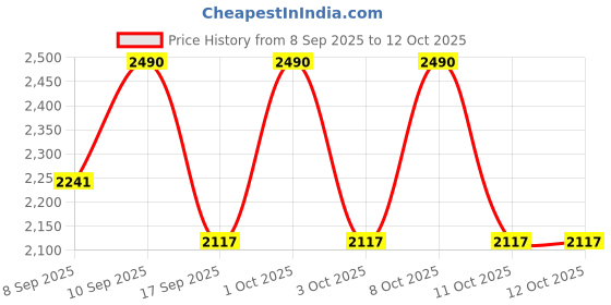 nykaa.com Mantra Herbal Anantam Under Eye Revitalizer Serum - Swiss Apple Stem Cell, Saffron And Nano Silver mantra herbal Price History Graph from 8 Sep 2025 to 12 Oct 2025