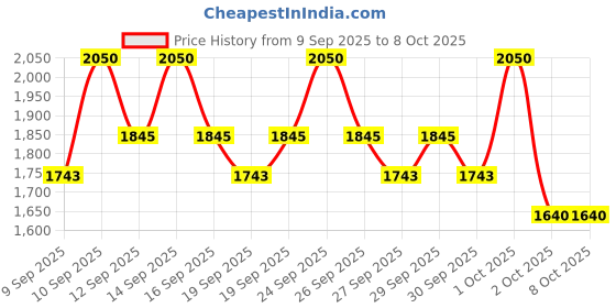nykaa.com manyo Active Refresh Herb Peel manyo Price History Graph from 9 Sep 2025 to 8 Oct 2025