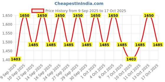 nykaa.com manyo Blackhead & Pore Toner manyo Price History Graph from 9 Sep 2025 to 17 Oct 2025