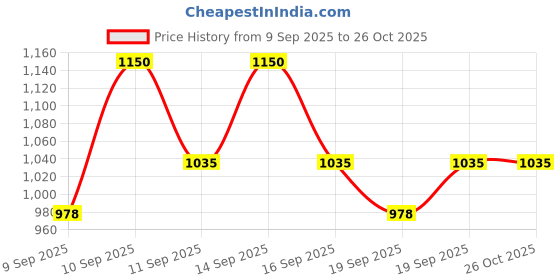 nykaa.com manyo Pure Cleansing Tissue manyo Price History Graph from 9 Sep 2025 to 24 Oct 2025