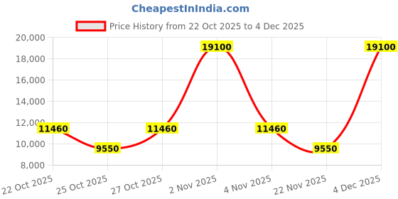 nykaa.com marc jacobs accessories Marc Jacobs Men UV Protected Polarized Full Rim Blue Lens Aviator Sunglasses - 205863HR36108 (61) marc jacobs accessories Price History Graph from 22 Oct 2025 to 4 Dec 2025