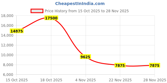 nykaa.com marc jacobs accessories Marc Jacobs Men UV Protected Polarized Full Rim Grey Lens Rectangle Sunglasses - 20695800357IR (58) marc jacobs accessories Price History Graph from 15 Oct 2025 to 28 Nov 2025