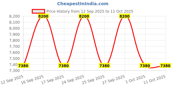 nykaa.com Marc Jacobs Daisy Eau De Toilette Spray marc jacobs Price History Graph from 12 Sep 2025 to 10 Oct 2025