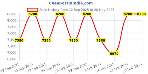 nykaa.com Marc Jacobs Daisy Eau De Toilette Spray For Her marc jacobs Price History Graph from 12 Sep 2025 to 20 Nov 2025