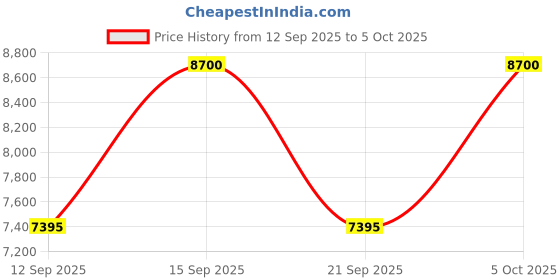 nykaa.com Marc Jacobs Daisy Eau So Fresh Eau De Toilette Spray marc jacobs Price History Graph from 12 Sep 2025 to 5 Oct 2025