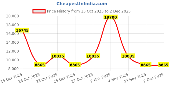 nykaa.com marc jacobs accessories Marc Jacobs Men UV Protected Polarized Full Rim Green Lens Rectangle Sunglasses (55) marc jacobs accessories Price History Graph from 15 Oct 2025 to 2 Dec 2025