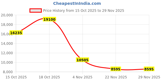 nykaa.com marc jacobs accessories Marc Jacobs Men UV Protected Polarized Full Rim Grey Lens Aviator Sunglasses - 205863807619O (61) marc jacobs accessories Price History Graph from 15 Oct 2025 to 28 Nov 2025